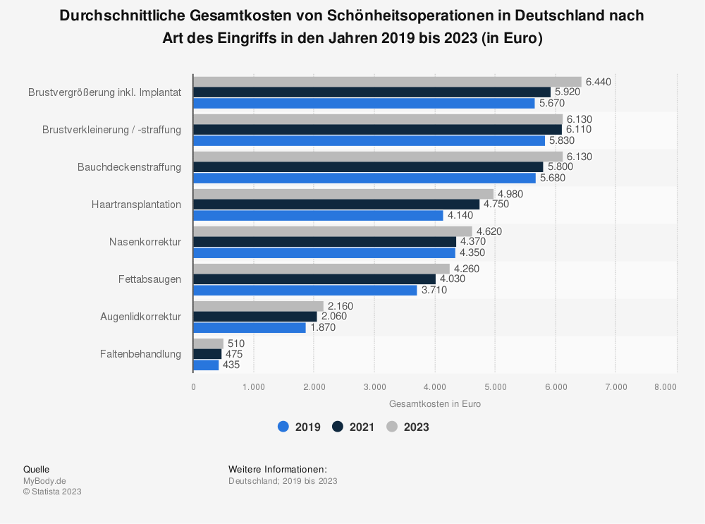 Statistik: Durchschnittliche Gesamtkosten von Schönheitsoperationen in Deutschland nach Art des Eingriffs in den Jahren 2019 bis 2023 (in Euro) 
