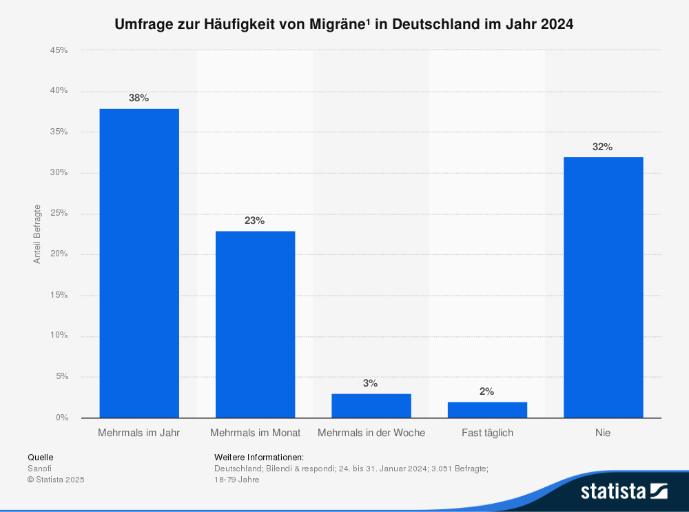 Statistik: Umfrage zur Häufigkeit von Migräne