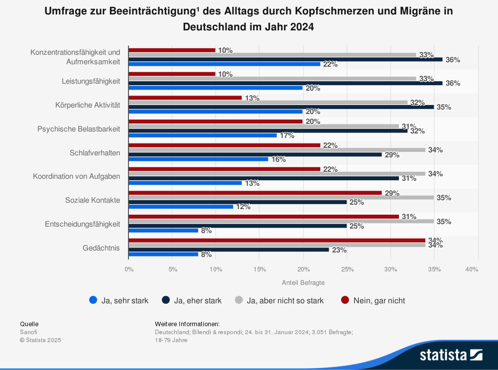 Statistik: Umfrage zur Beeinträchtigung 