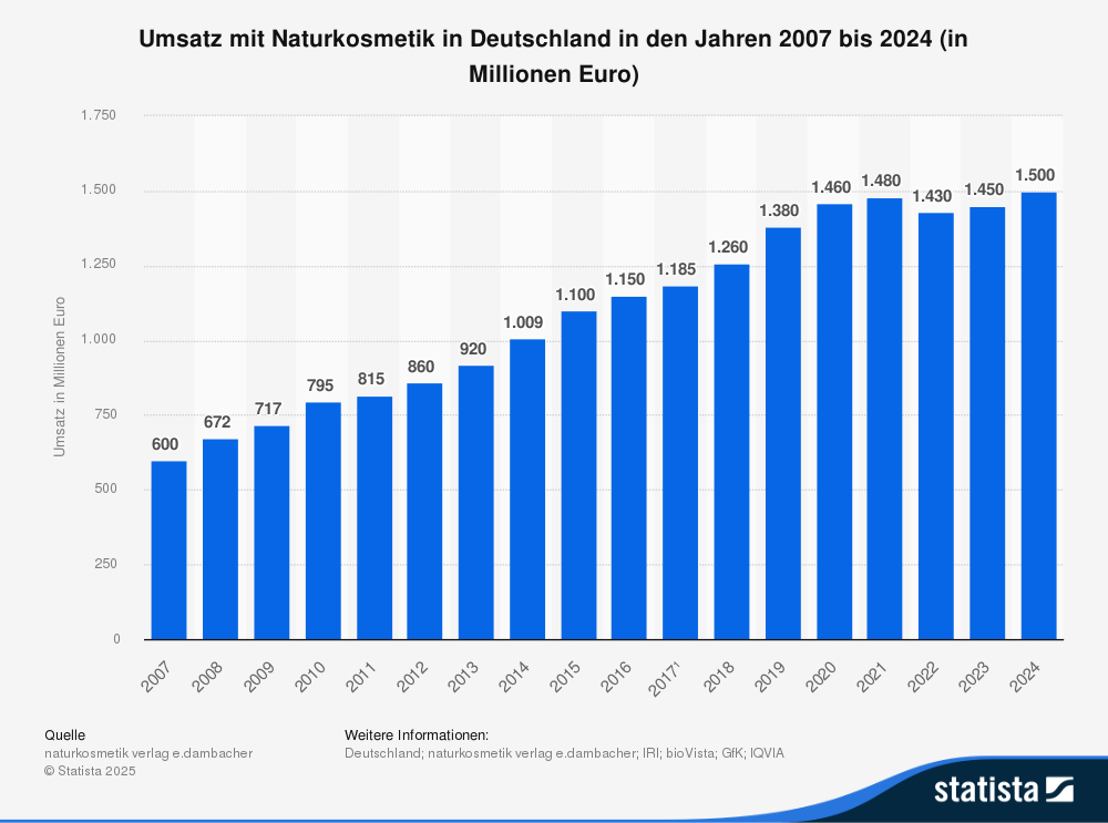 Statista: Umsatz mit Naturkosmetik